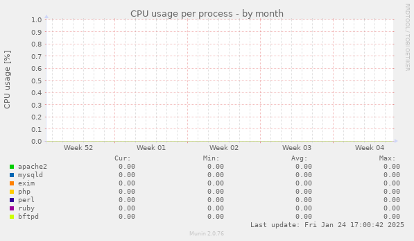 CPU usage per process