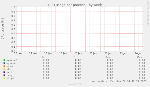 CPU usage per process