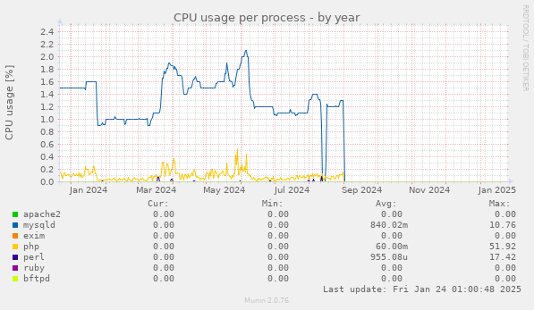 CPU usage per process