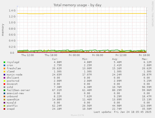 Total memory usage