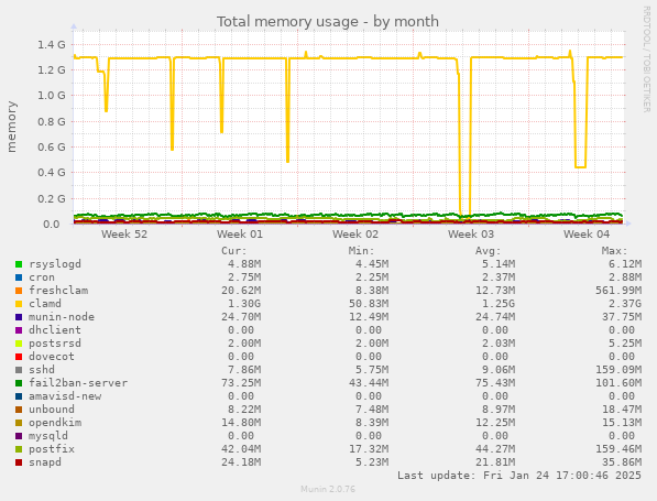 Total memory usage