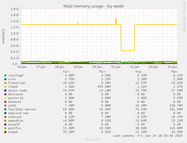 Total memory usage