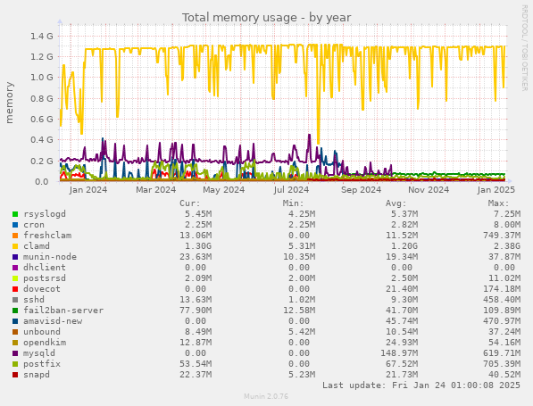 Total memory usage