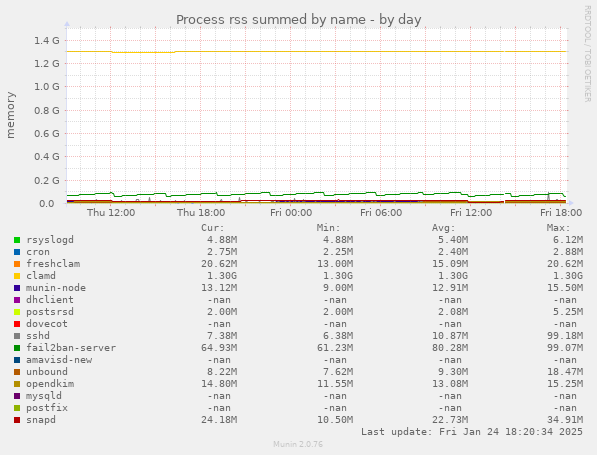 Process rss summed by name