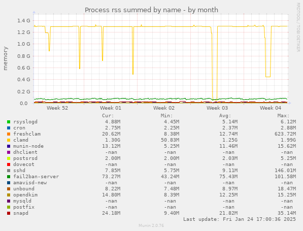 Process rss summed by name