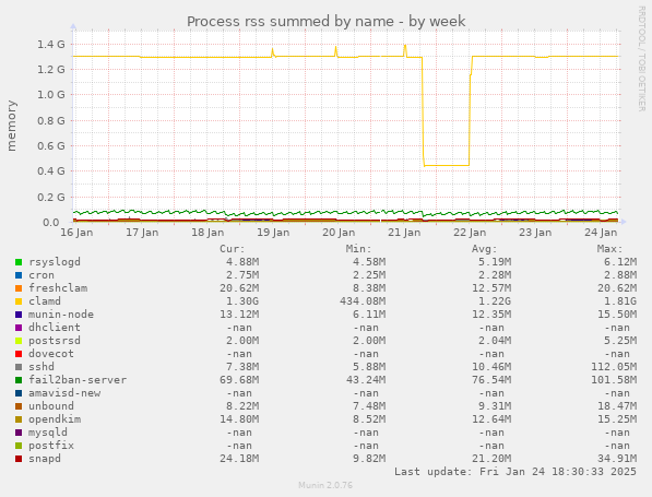 Process rss summed by name