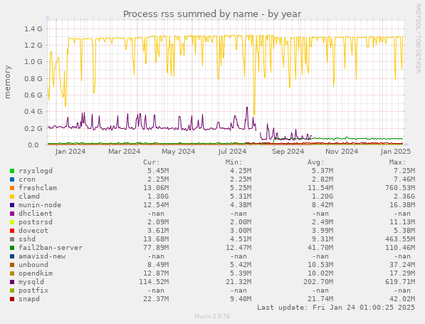 Process rss summed by name