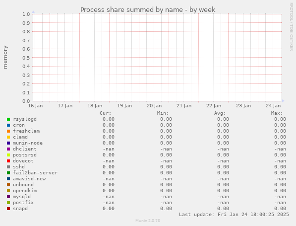 Process share summed by name