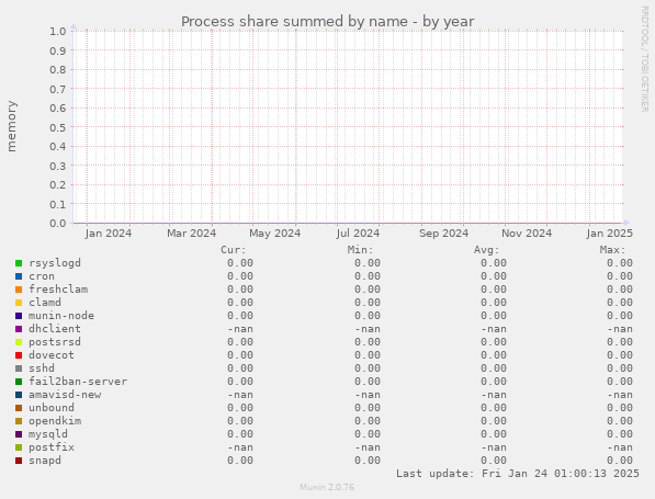 Process share summed by name