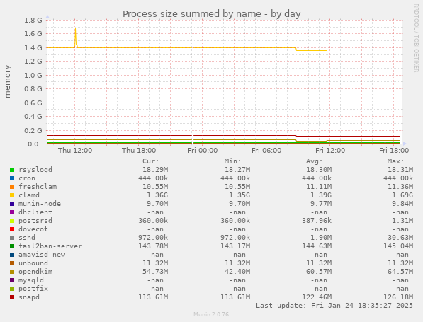 Process size summed by name