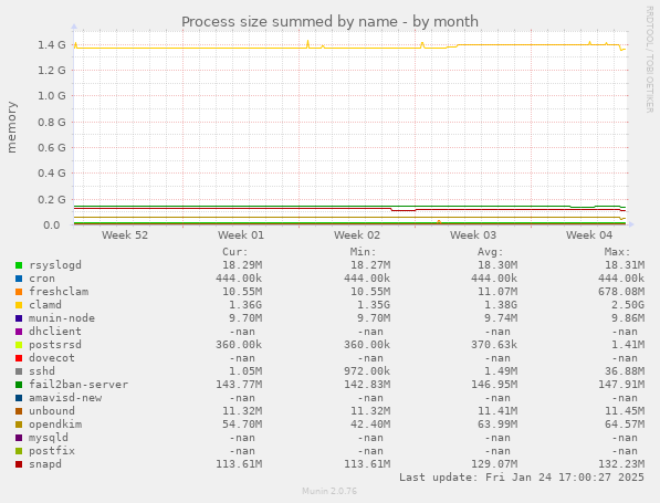 Process size summed by name