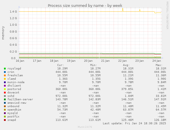 Process size summed by name