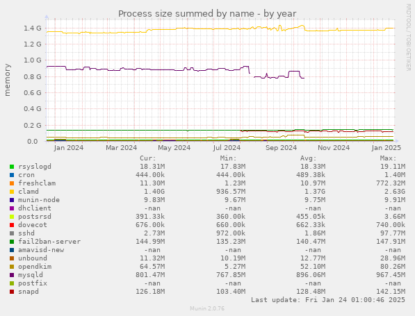 Process size summed by name