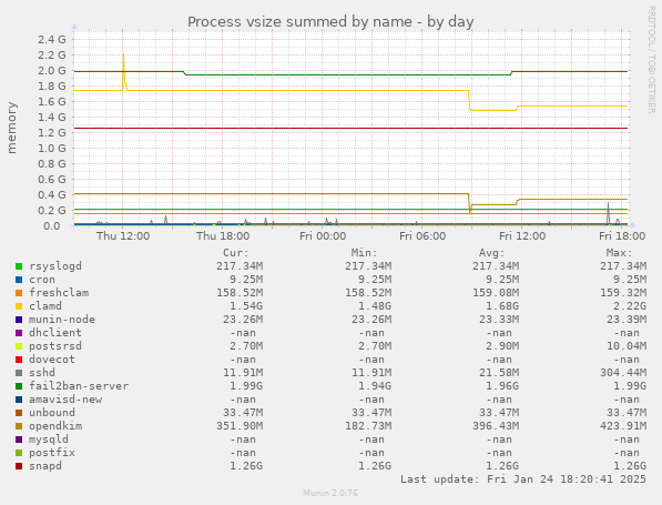 Process vsize summed by name