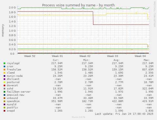 Process vsize summed by name