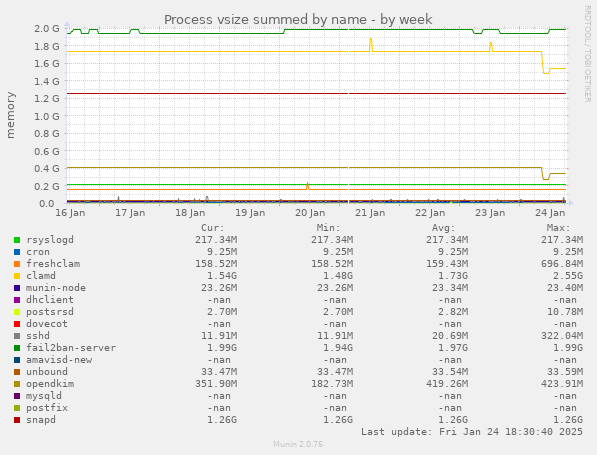 Process vsize summed by name