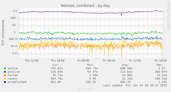 Netstat, combined