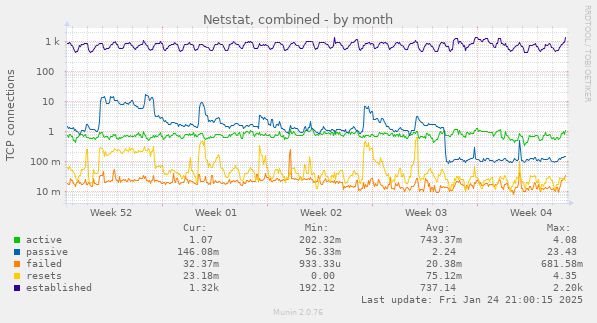 monthly graph