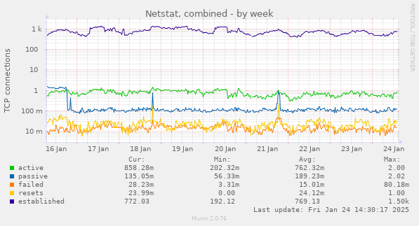 Netstat, combined