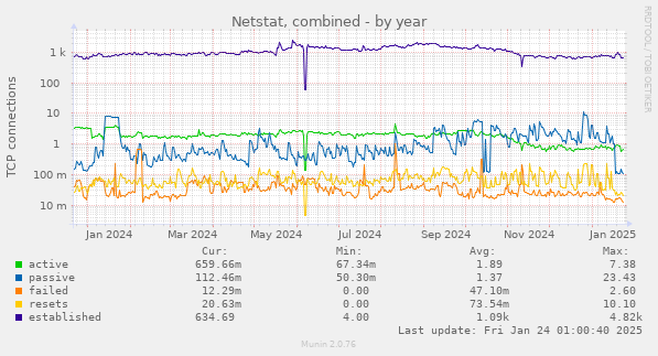 Netstat, combined