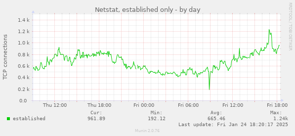 Netstat, established only