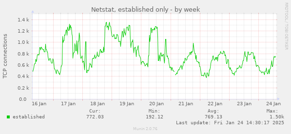 Netstat, established only