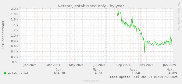 Netstat, established only