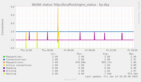 NGINX status: http://localhost/nginx_status