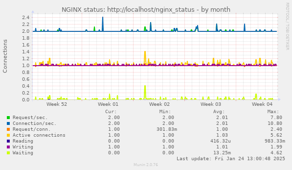 NGINX status: http://localhost/nginx_status