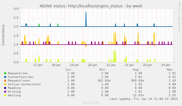 weekly graph