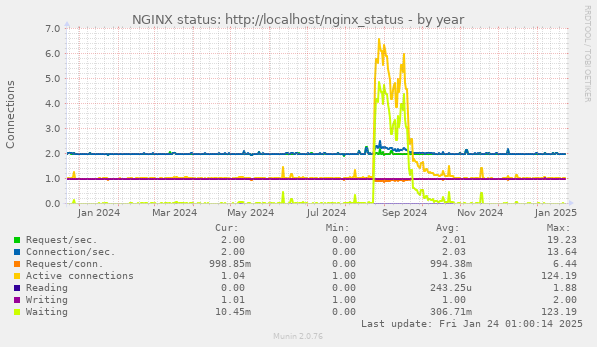 NGINX status: http://localhost/nginx_status