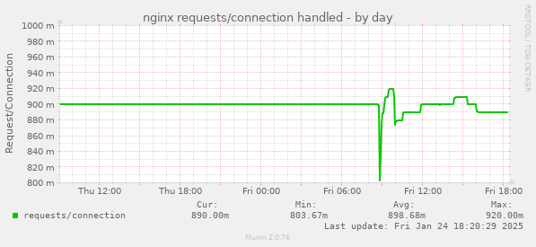 nginx requests/connection handled