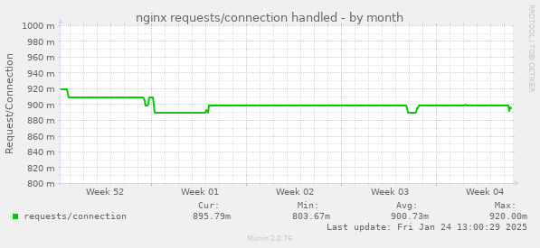 nginx requests/connection handled