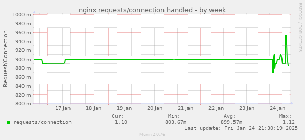 weekly graph