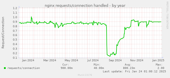 nginx requests/connection handled