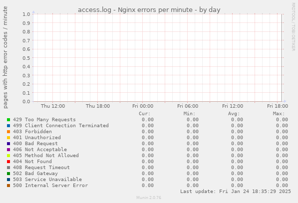 access.log - Nginx errors per minute