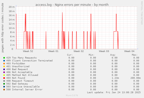 access.log - Nginx errors per minute