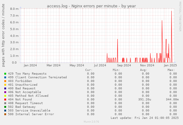 access.log - Nginx errors per minute