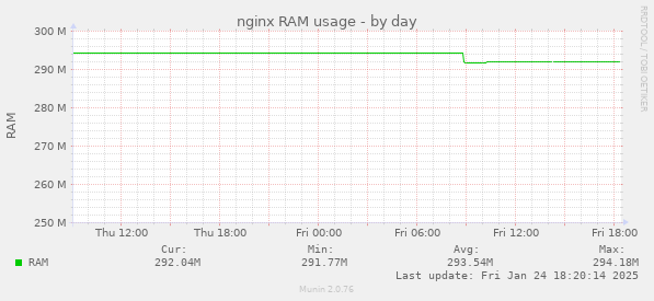 nginx RAM usage