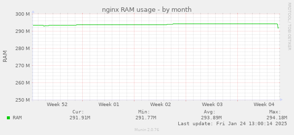 nginx RAM usage