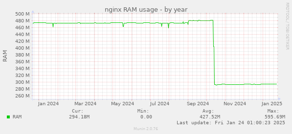 nginx RAM usage