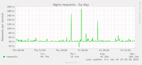 Nginx requests