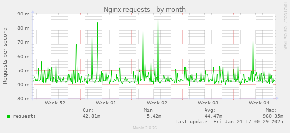 Nginx requests