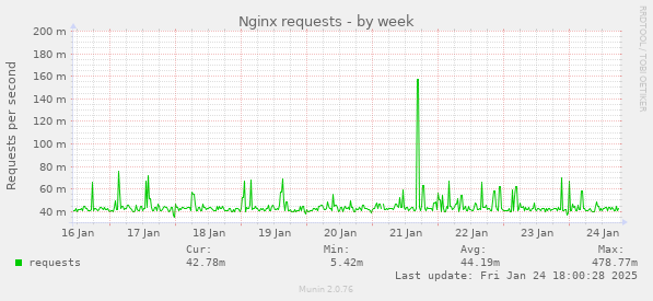 Nginx requests