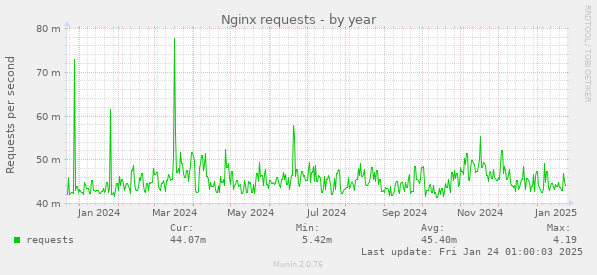 Nginx requests