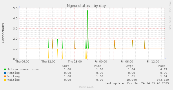 Nginx status