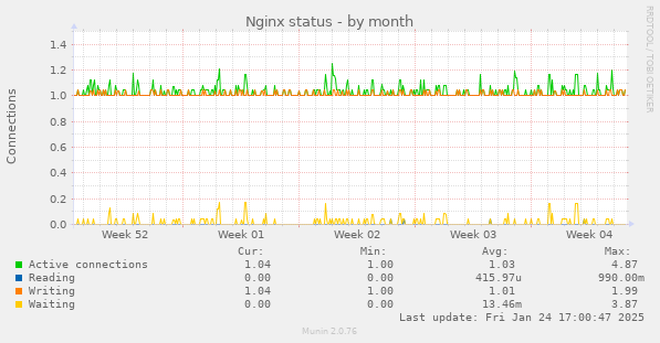 Nginx status