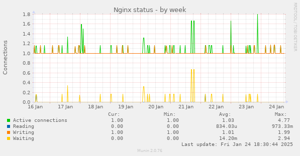 Nginx status