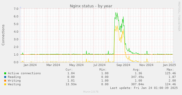 Nginx status