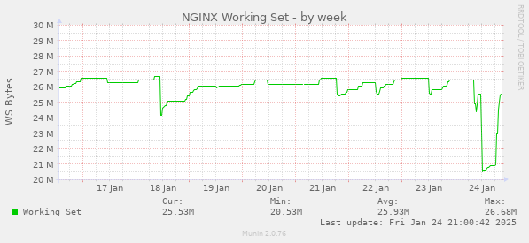 weekly graph